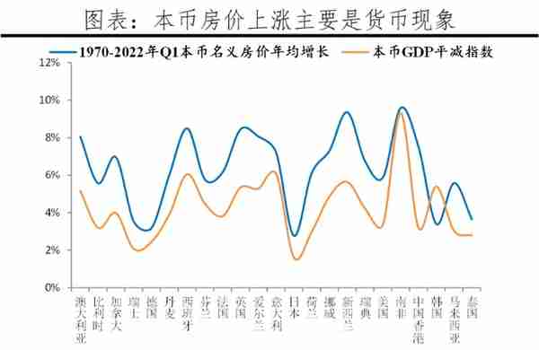 全球房价大趋势：2022