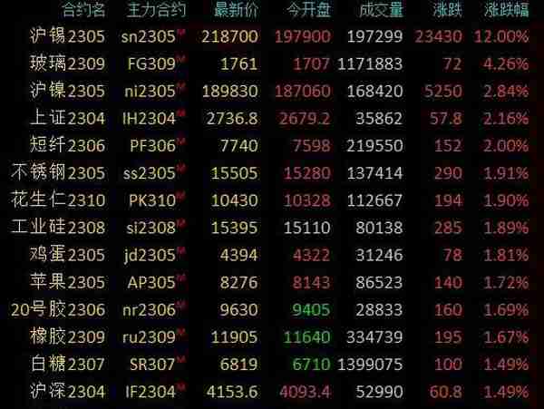 商品期货收盘多数上涨，突发缅甸禁矿，沪锡暴涨12%封涨停