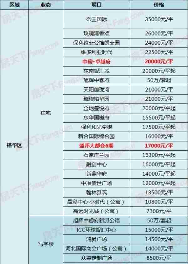 中房、当代新盘出价，另有盘直降1500！5月4日石家庄287个在售盘新报价