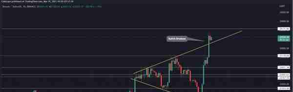 比特币价格会重回 2 万美元吗？ BTC 入门级的详细交易计划