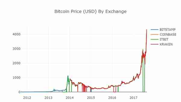 Python实战：决战虚拟货币市场