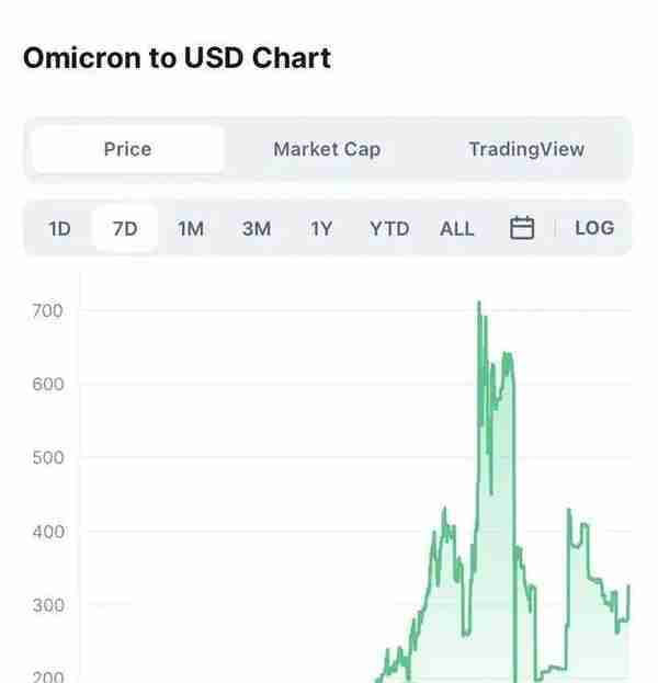 没有健康危险但有财产危险！加密货币“奥密克戎”2天暴涨10倍后闪崩