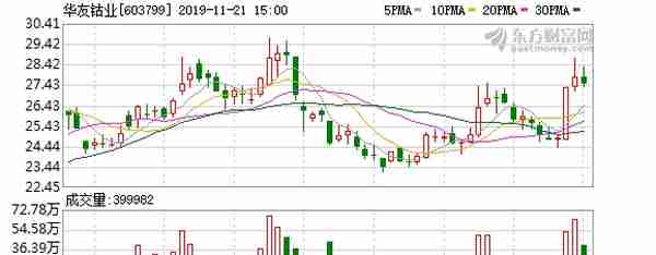 （11-21）华友钴业连续三日收于年线之上