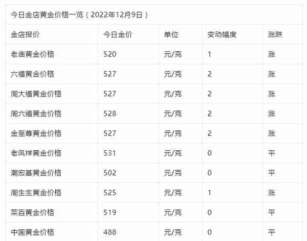 今日黄金行情，为什么黄金的购买价格和回收价格不一样？