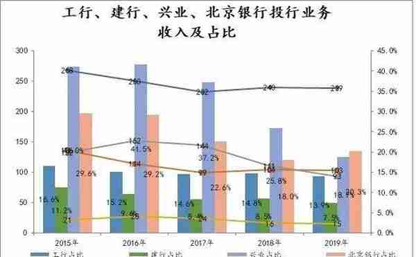 一文读懂银行中间业务