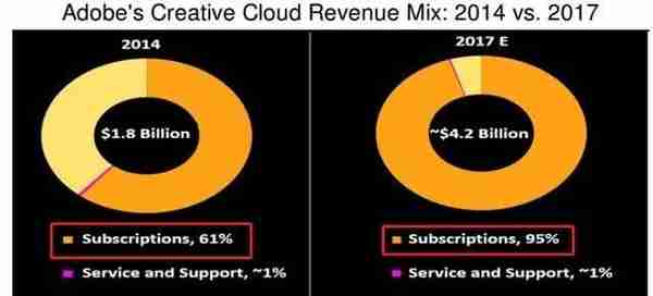 富途证券解析：市值破千亿美元，可抵20个美图，P图鼻祖Adobe凭啥那么牛？