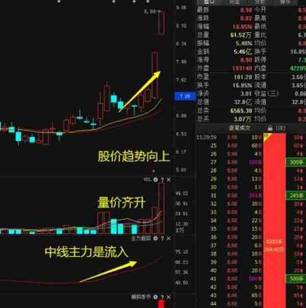 注意！主力资金出逃，大跌将至，散户重点留意“钓鱼线”，防止主力拉高出货被套牢