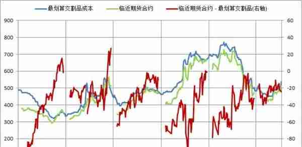 铁矿石I1709合约交割评估丨厂库卖方的交割利润在0至-10间波动