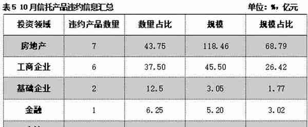 2021年10月大资管机构月度回顾：超半数信托公司迎人事变动