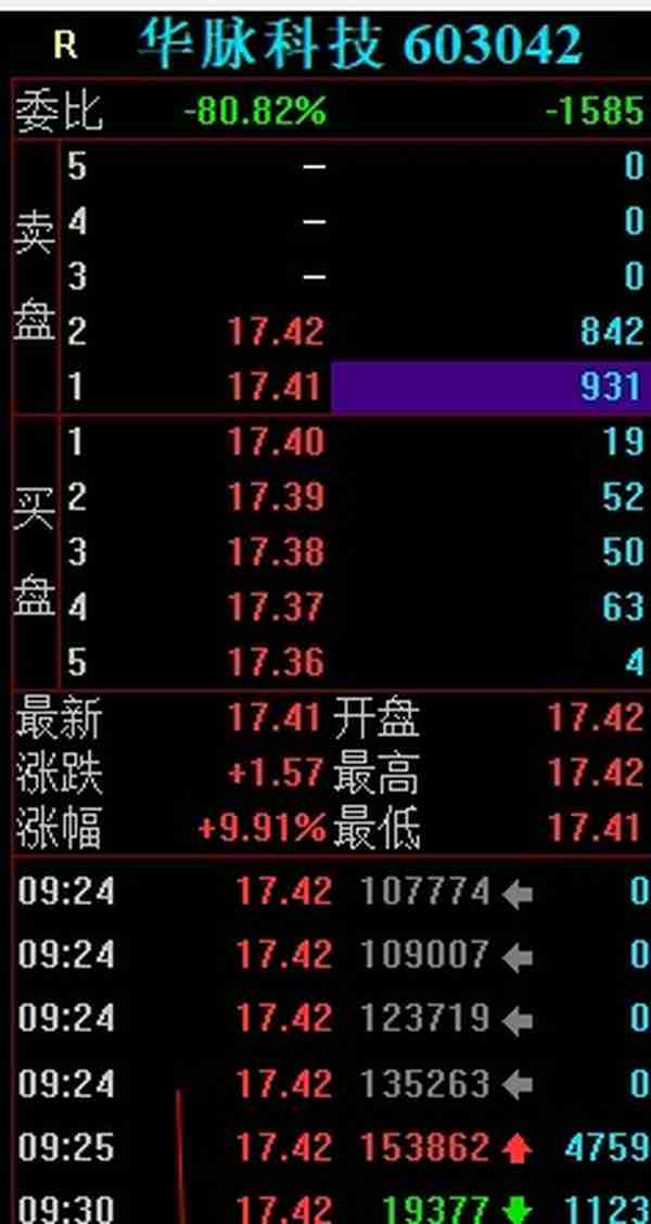 全市场只有2个连板，可悲啊，华脉科技，唯一的5连板，最后的绝响