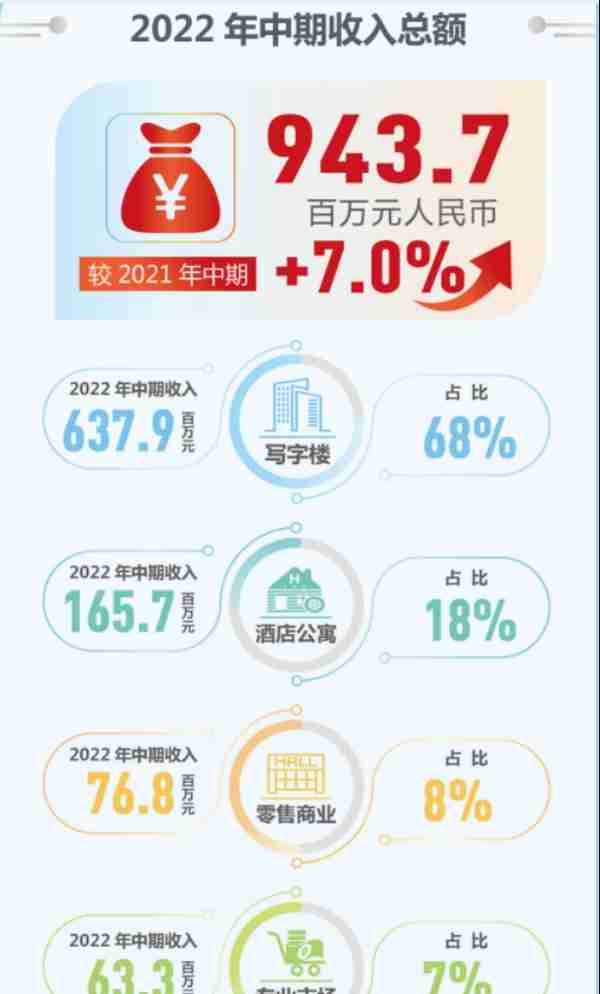 同比增长7%！内地首只房产信托基金半年收入9.4亿