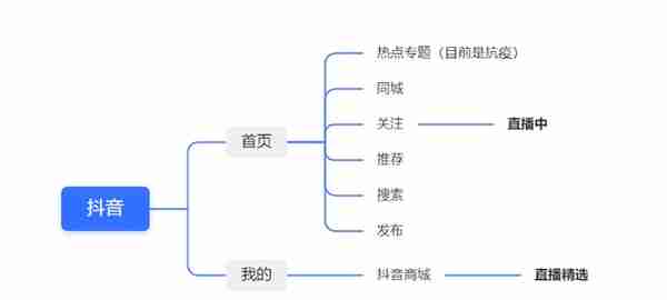 点淘竞品分析