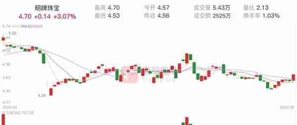 「筹码分析」明牌珠宝上涨3.07%，获利筹码占比25.69%