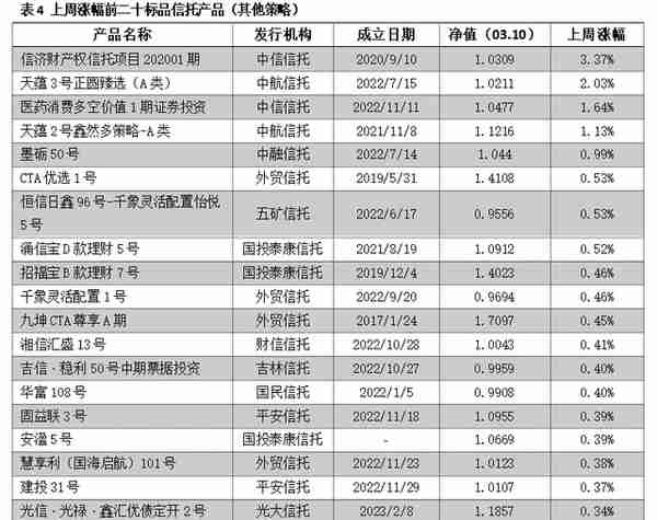 -1.37%！超6成标品信托获负收益！