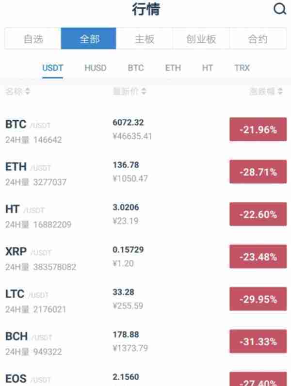 比特币一夜暴跌30%，玩家：吃一口饭，就跌了300美金