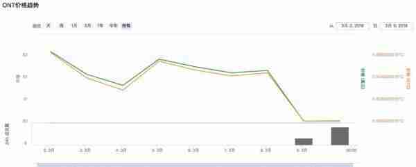 币种深扒：本体网络（ONT）的前世今生