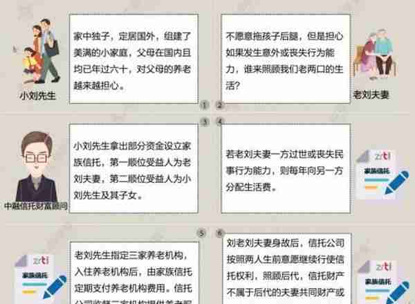 家族信托存续规模破千亿 中融案例详解传承方案