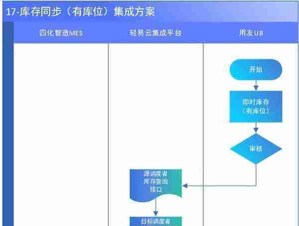 MES与用友集成解决方案（MES主生产流程）