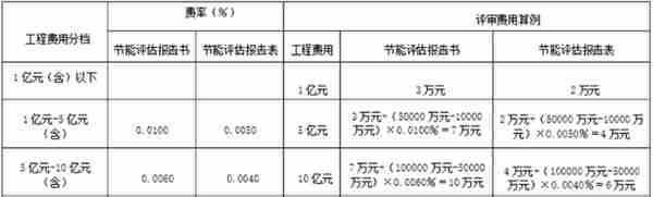 「干货」建设项目工程建设其他费的计费依据和取费标准