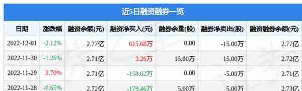 宁波建工（601789）12月1日主力资金净卖出3088.18万元