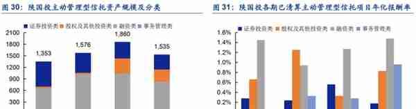 植根于陕西的信托，陕国投：积极转型风险可控，定增在即蓄势待发