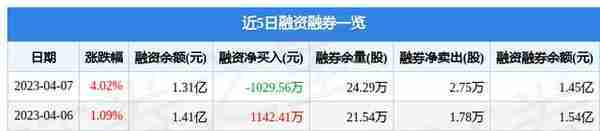 宝信软件（600845）4月7日主力资金净买入19.04万元