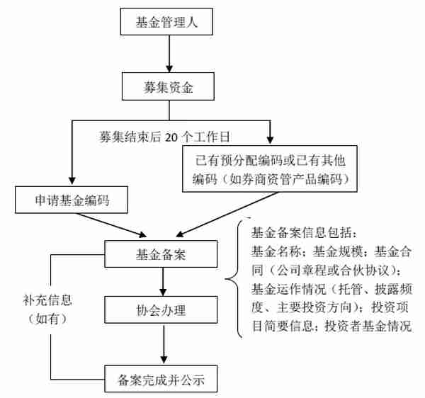 一文读懂｜私募股权基金的募集与备案流程要点