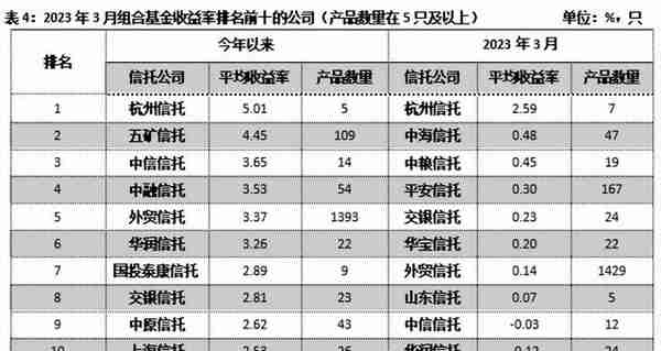 重磅！信托公司3月标品业绩排名情况！