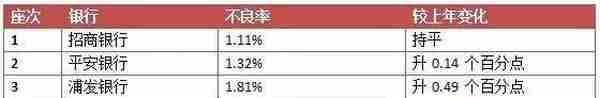 信用卡业务哪家强？股份制银行排排坐