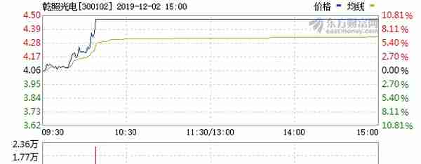 （12-02）涨停揭秘：太阳能板块走强 乾照光电涨停