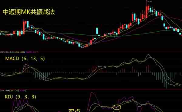 MACD高级说明书（5）：MK共振战法+问题解答