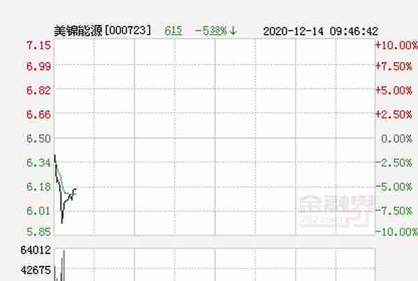 快讯：美锦能源跌停 报于5.85元