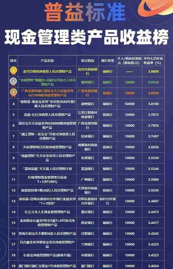 有数说｜新“普益标准现金管理收益榜”出炉