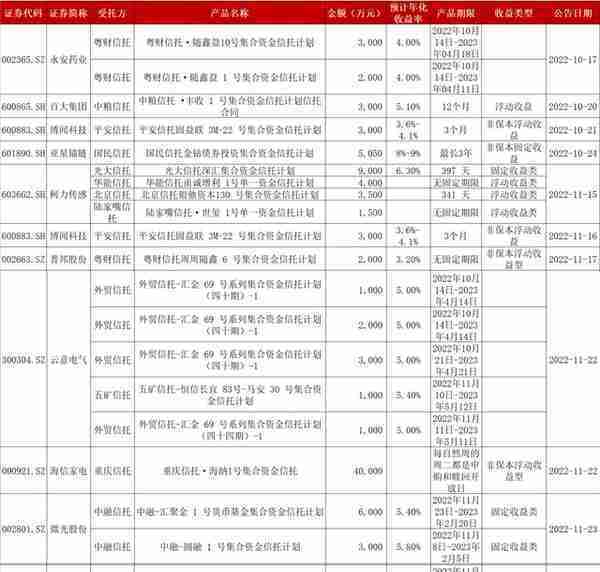 “资产荒”下上市公司对信托理财重燃兴趣，海信家电、方大特钢最“壕气”