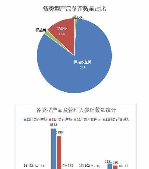 12月理财评级月报：多家银行及理财子公司发力“权益+混合”，宁银理财霸榜固收全五星产品