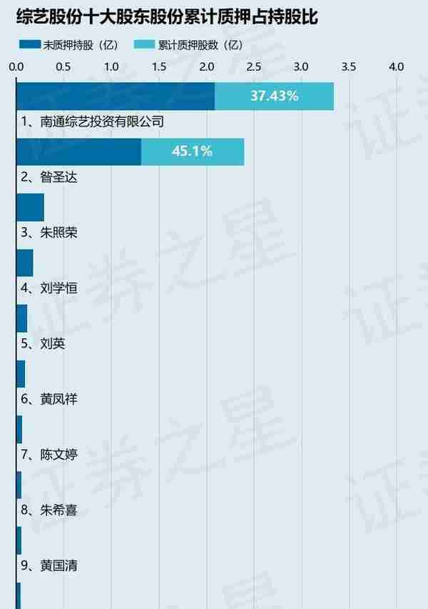 综艺股份（600770）股东昝圣达质押750万股，占总股本0.58%