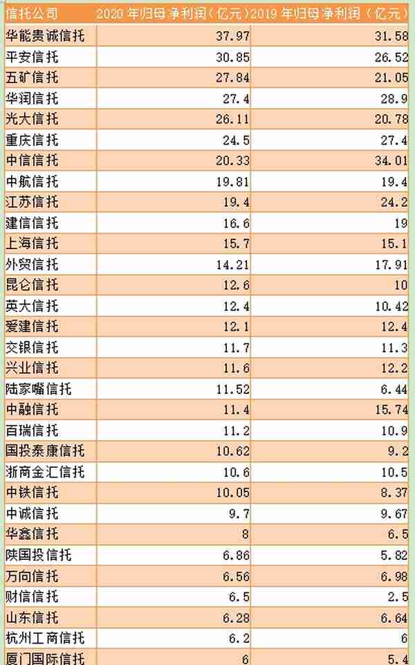 20多家信托公司去年盈利下滑，安信、民生信托净利润为负