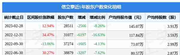 信立泰(002294)2月28日股东户数2.85万户，较上期减少8.26%