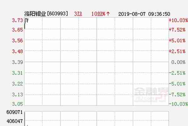 快讯：洛阳钼业涨停 报于3.73元