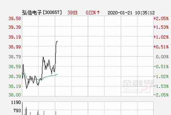 弘信电子大幅拉升0.9% 股价创近2个月新高