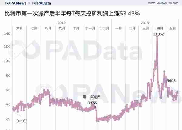 七大减产币背后数据：币价平均上涨143%，挖矿收益平均上涨77%