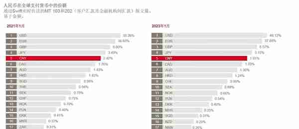 全球货币支付占比：美元跌到40.12%，欧元涨至37.88%，人民币呢？