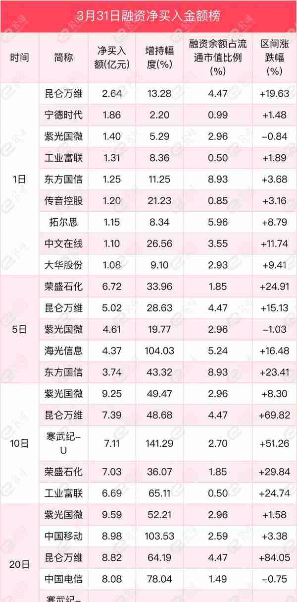 融资最新持仓曝光！减仓化工、农林牧渔、医药生物