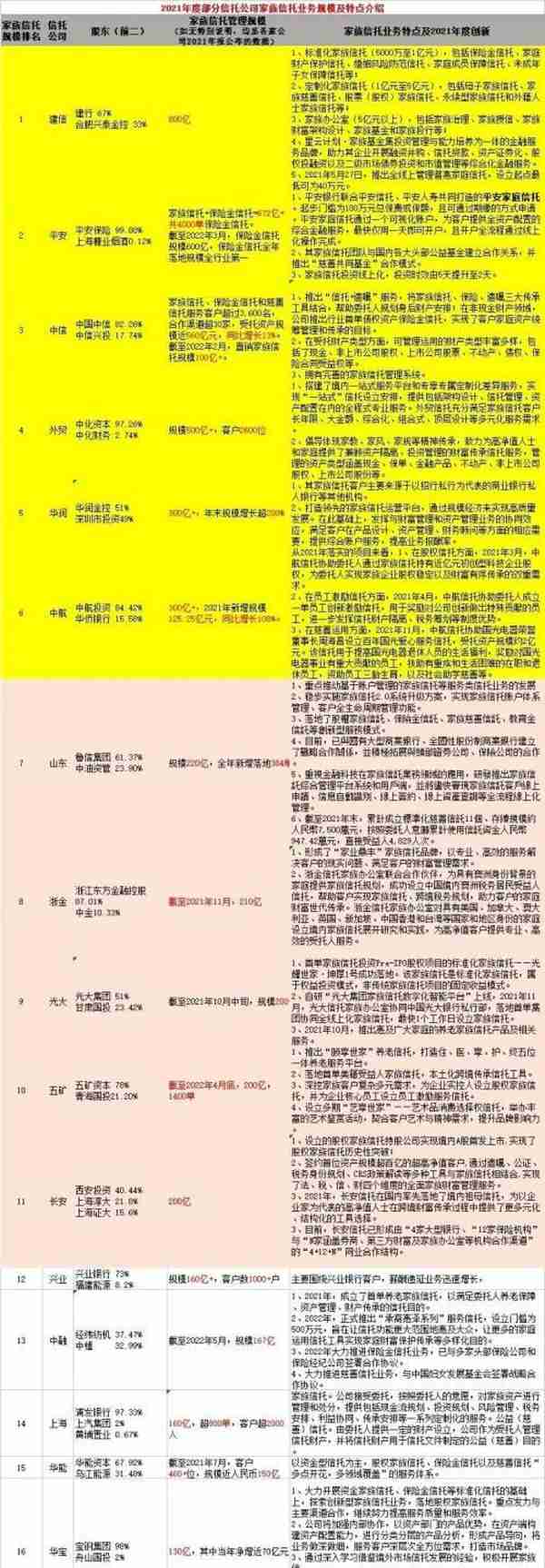 2021年度信托公司开展家族信托业务规模及特点分析