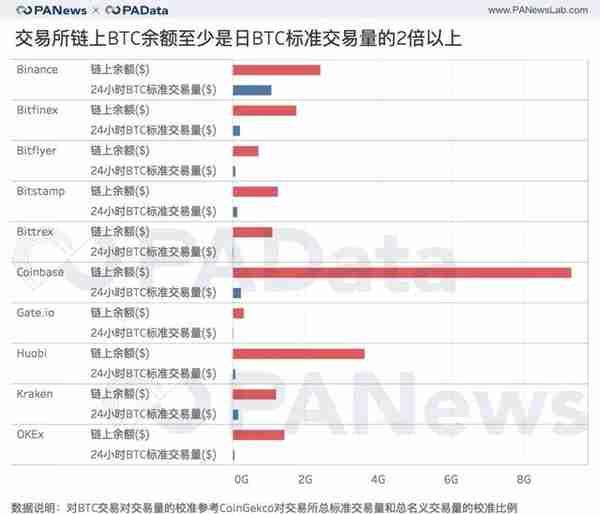 数据透析交易所风险：交易所的资金储备和平台币估值几何？