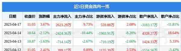 南宁糖业（000911）4月17日主力资金净买入2623.29万元