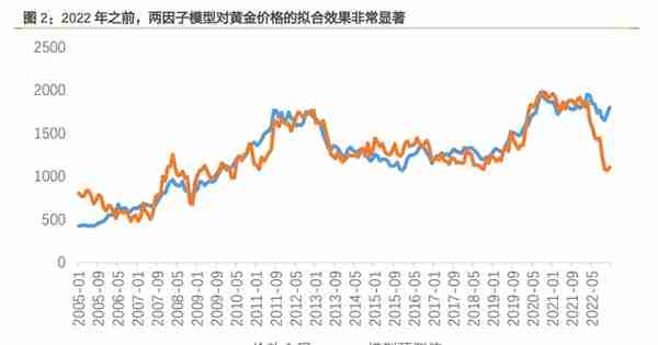 黄金的价值，看：黄金究竟是如何定价的？