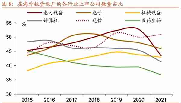 招商宏观 | 各行业海外布局的选择和表现有何差异？