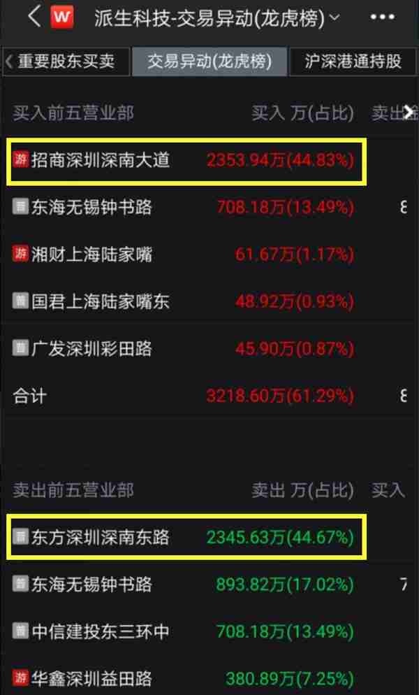 超级黑天鹅！派生科技9跌停后再度大跌逾7%，户均损失已达270万！