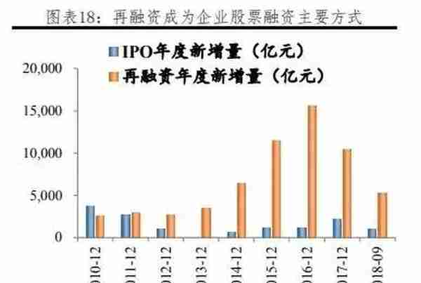 我国各行业企业融资结构：方式与成本